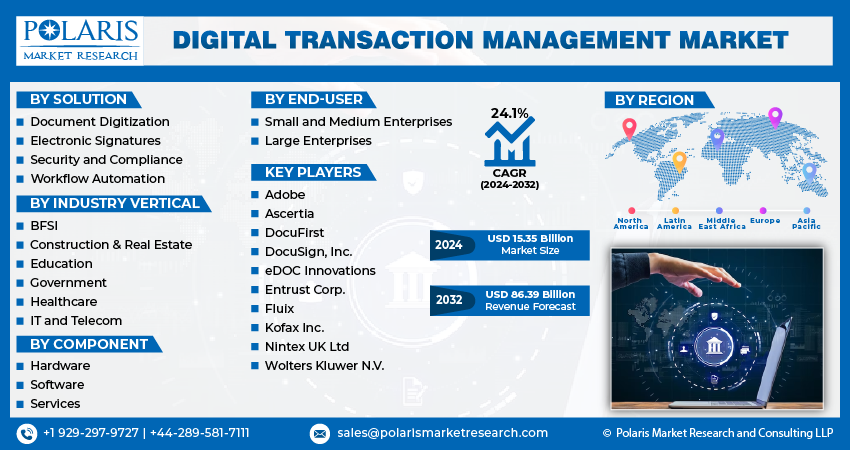 Digital Transaction Management